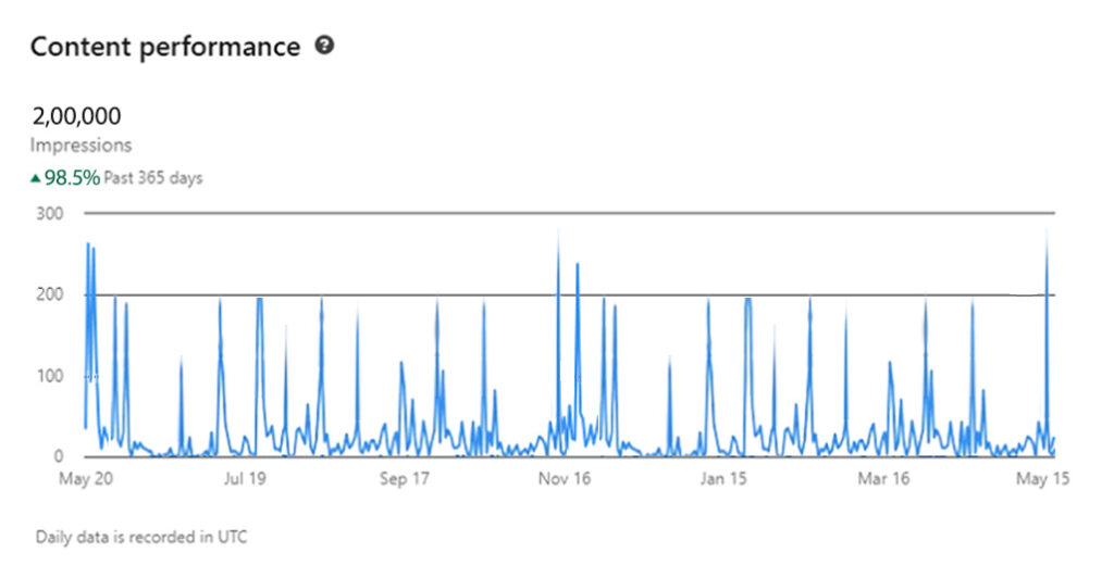 Image showing LinkedIn impressions graph.