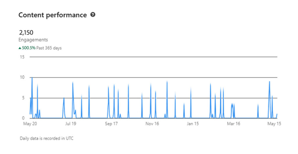 Image showing content engagement report on LinkedIn profile.