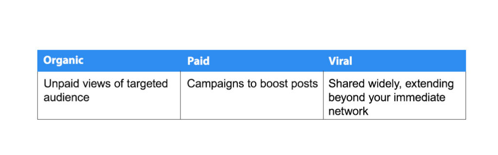 able comparing three types of content reach on social media:
Organic: Unpaid views of targeted audience
Paid: Campaigns to boost posts
Viral: Shared widely, extending beyond your immediate network