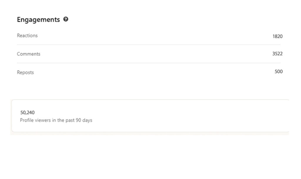 Screenshot of LinkedIn engagement metrics showing:
Reactions: 1,820
Comments: 3,522
Reposts: 500
Profile viewers in the past 90 days: 50,240