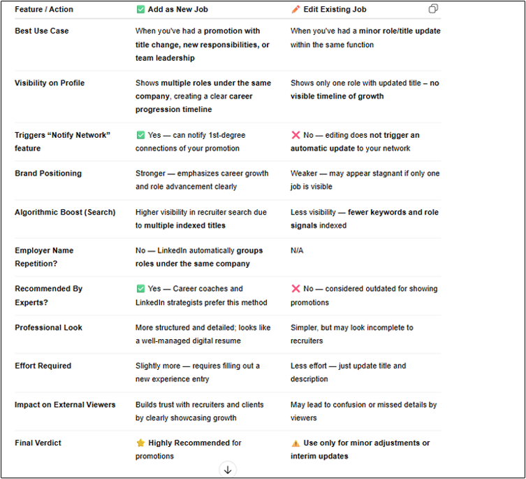 Comparison chart showing two options for updating a promotion on LinkedIn: “Add as New Job” vs. “Edit Existing Job.” The chart evaluates both options across 10 criteria including best use case, visibility, notification triggers, brand positioning, algorithmic impact, expert recommendation, professional look, effort required, viewer impression, and final verdict.

Key takeaway:
✅ "Add as New Job" is highly recommended for promotions involving new titles, responsibilities, or leadership roles due to better visibility, brand clarity, and recruiter indexing.
⚠️ "Edit Existing Job" should be used only for minor title or function updates within the same role.