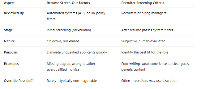 Image comparing Resume Screen-Out Factors and Recruiter Screening Criteria across six aspects: Reviewed By, Stage, Nature, Purpose, Examples, and Override Possibility. Screen-out factors are automated, rule-based, and used for initial filtering, while recruiter screening is manual, subjective, and used to find the best-fit candidate.