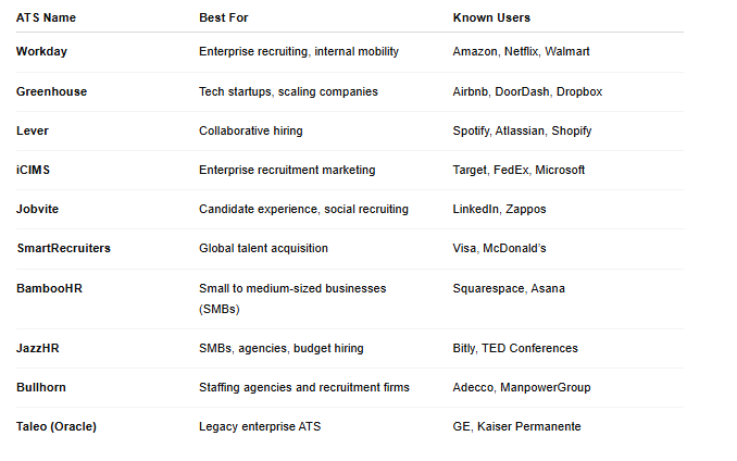 Comparison table listing popular Applicant Tracking Systems (ATS) with columns for ATS Name, Best For, and Known Users. Examples include Workday (used by Amazon, Netflix), Greenhouse (used by Airbnb, Dropbox), Lever (Spotify, Shopify), iCIMS (FedEx, Microsoft), Jobvite (LinkedIn, Zappos), SmartRecruiters (Visa, McDonald’s), BambooHR (Asana, Squarespace), JazzHR (Bitly, TED Conferences), Bullhorn (ManpowerGroup, Adecco), and Taleo by Oracle (GE, Kaiser Permanente).