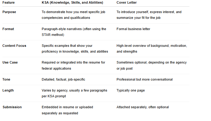 Comparison table showing differences between KSAs and Cover Letters across purpose, format, content, use case, tone, length, and submission.