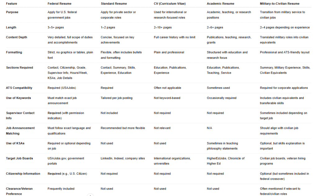 Comparison table showing the differences between five types of resumes: Federal Resume, Standard Resume, CV (Curriculum Vitae), Academic Resume, and Military-to-Civilian Resume. Categories compared include purpose, length, content depth, formatting, sections required, ATS compatibility, keyword use, supervisor contact info, job announcement matching, KSAs, job boards, citizenship information, and veteran preference. Each column outlines specific characteristics and formatting rules unique to the resume type, tailored for different job sectors.