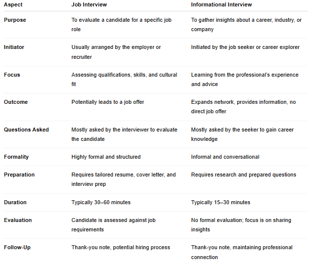 Table comparing Job Interview and Informational Interview across multiple aspects including purpose, initiator, focus, outcome, questions asked, formality, preparation, duration, evaluation, and follow-up. Highlights that job interviews are formal evaluations for specific roles, while informational interviews are informal conversations initiated by job seekers to gain insights and build connections without a direct job offer.
