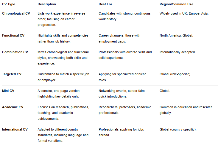 A table listing seven types of CVs—Chronological, Functional, Combination, Targeted, Mini, Academic, and International—showing their descriptions, best use cases, and common regions where each type is used.