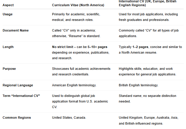 A comparison table showing the difference between a Curriculum Vitae (CV) in North America and an International CV used in the UK, Europe, and other British English regions. It highlights CV or Resume usage, document names, typical length, purpose, regional language differences, the term “International CV,” and common regions where each document is used.