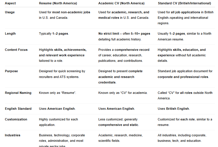 A comparison table showing the differences between a Resume (North America), Academic CV (North America), and Standard CV (British/International). It covers aspects such as usage, length, content focus, purpose, regional naming, English standard, customization, and industries, explaining when to use a CV or Resume based on region and job type.