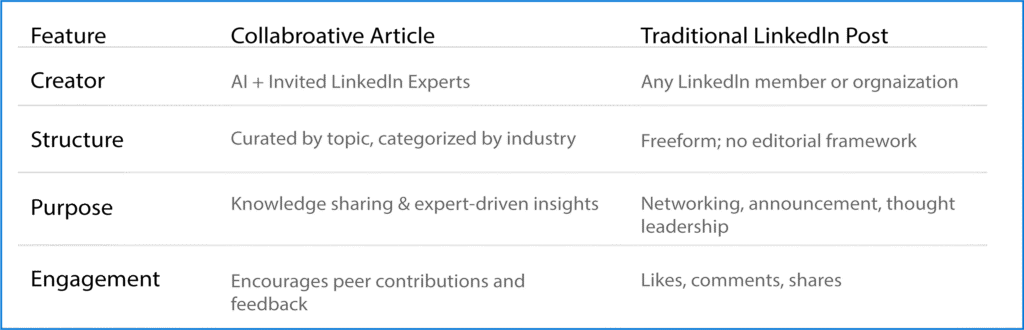 Comparison table showing differences between LinkedIn Collaborative Articles and standard posts. Left column includes: 'AI + Invited LinkedIn Experts', 'Curated by topic, categorized by industry', 'Knowledge sharing & expert-driven insights', and 'Encourages peer contributions and feedback'. Right column includes: 'Any LinkedIn member or organization', 'Freeform; no editorial framework', 'Networking, announcement, thought leadership', and 'Likes, comments, shares.