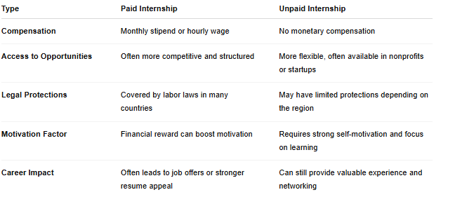 Comparison table showing differences between Paid Internships and Unpaid Internships across five categories:Compensation – Paid offers a stipend or wage; unpaid offers no monetary compensation.Access to Opportunities – Paid is more structured and competitive; unpaid is flexible and common in nonprofits/startups.Legal Protections – Paid internships are protected by labor laws in many countries; unpaid may have limited protections.Motivation Factor – Paid internships boost motivation with financial rewards; unpaid require self-motivation and learning focus.Career Impact – Paid often leads to job offers or resume appeal; unpaid provides experience and networking.