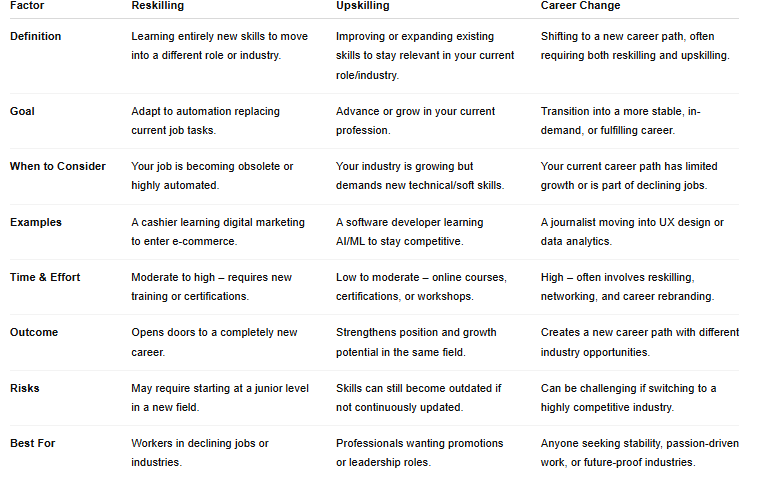Comparison table explaining Reskilling, Upskilling, and Career Change. Reskilling means learning new skills for a different role, Upskilling means improving current skills to grow in the same field, and Career Change means shifting to a new profession often requiring both. The table compares definitions, goals, when to consider, examples, time and effort, outcomes, risks, and who each option is best for.