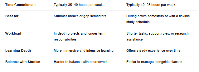 Comparison table between Full-Time and Part-Time Internships across six categories:Time Commitment – Full-time: 35–40 hours/week; Part-time: 10–25 hours/week.Best for – Full-time: Summer breaks or gap semesters; Part-time: During semesters or with flexible schedules.Workload – Full-time: In-depth projects and long-term responsibilities; Part-time: Shorter tasks, support roles, or research assistance.Learning Depth – Full-time: More immersive and intensive learning; Part-time: Steady experience over time.Balance with Studies – Full-time: Harder to balance with coursework; Part-time: Easier to manage alongside classes.