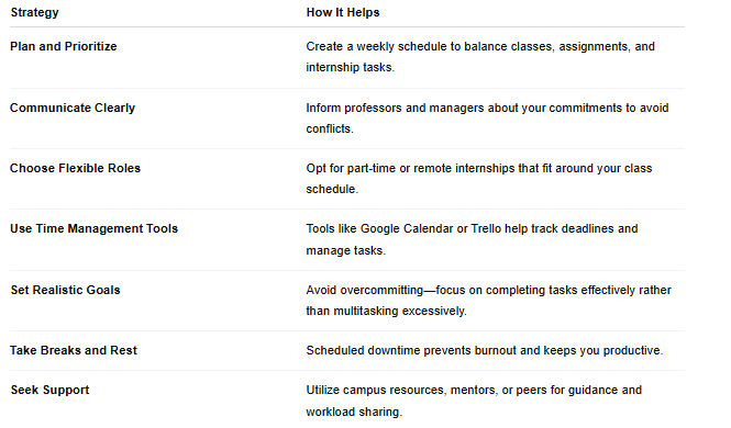 Table outlining strategies for balancing internships with academic responsibilities:Plan and Prioritize – Create a weekly schedule to manage classes, assignments, and internship tasks.Communicate Clearly – Inform professors and managers of commitments to avoid conflicts.Choose Flexible Roles – Select part-time or remote internships that fit your academic schedule.Use Time Management Tools – Tools like Google Calendar or Trello help track deadlines and manage tasks.Set Realistic Goals – Focus on completing tasks effectively instead of multitasking or overcommitting.Take Breaks and Rest – Scheduled breaks prevent burnout and maintain productivity.Seek Support – Use campus resources, mentors, or peers for guidance and shared workload.