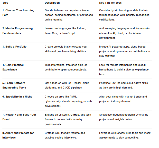 Table showing 8 steps on how to become a software engineer in 2025, including choosing a learning path, mastering programming fundamentals, building a portfolio, gaining practical experience, learning software engineering tools, specializing in a niche, networking, and preparing for interviews, with key tips for 2025.