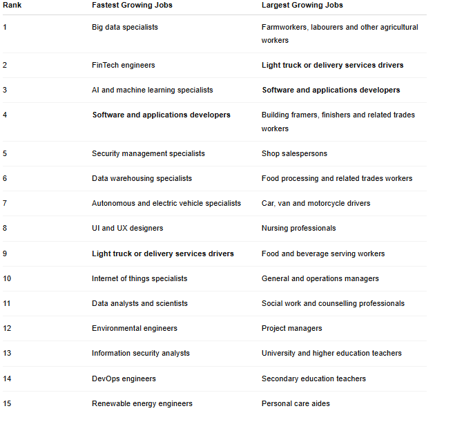 Comparison table of fastest growing jobs and largest growing jobs by 2030 from the World Economic Forum Future of Jobs Report 2025. Fastest growing jobs include big data specialists, AI and machine learning specialists, software developers, cybersecurity experts, and renewable energy engineers. Largest growing jobs include light truck or delivery service drivers, software developers, agricultural workers, nursing professionals, and personal care aides. Overlaps include software developers and delivery drivers, making them top future-proof careers.