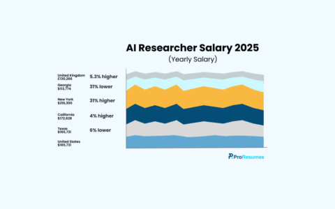 Infographic titled “AI Researcher Salary 2025” showing yearly earnings by region: United Kingdom £130,266 (5.3% higher), Georgia $113,774 (31% lower), New York $216,300 (31% higher), California $172,628 (4% higher), Texas $165,731 (6% lower), and United States $165,731. A stacked area chart visualizes salary trends with ProResumes.io branding.