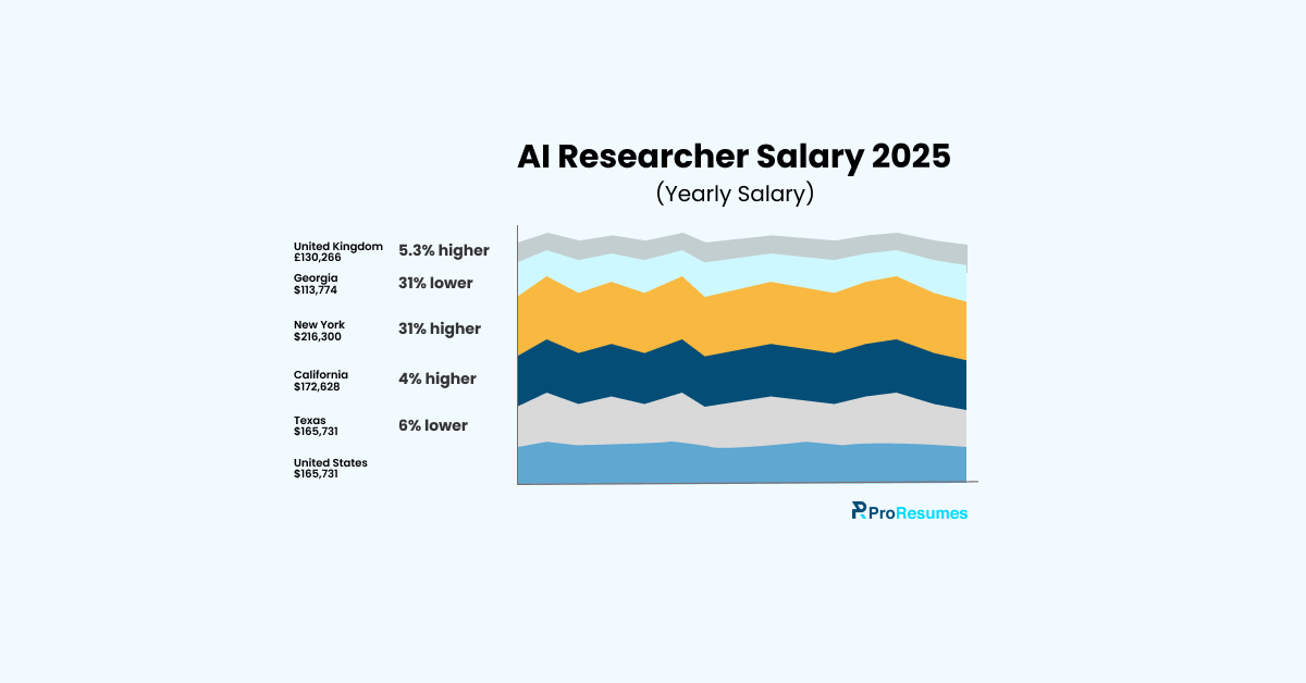 Infographic titled “AI Researcher Salary 2025” showing yearly earnings by region: United Kingdom £130,266 (5.3% higher), Georgia $113,774 (31% lower), New York $216,300 (31% higher), California $172,628 (4% higher), Texas $165,731 (6% lower), and United States $165,731. A stacked area chart visualizes salary trends with ProResumes.io branding.