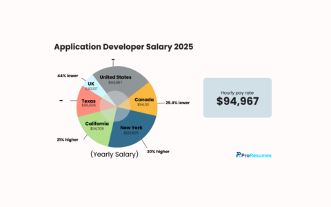 Infographic titled Application Developer Salary 2025 showing yearly salaries by region: United States $94,967; Canada $94,110 (29.4% lower); New York $123,805 (30% higher); California $114,709 (21% higher); Texas $95,506; UK £40,137 (44% lower). Includes a highlighted hourly pay rate of $94,967 and ProResumes.io branding.