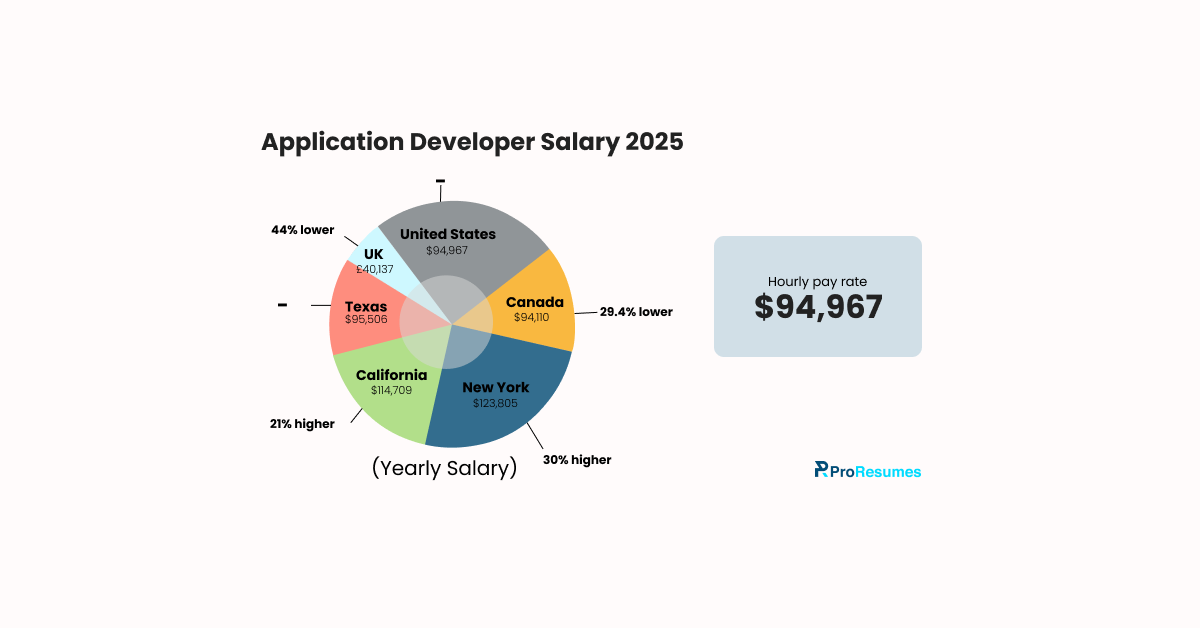 Infographic titled Application Developer Salary 2025 showing yearly salaries by region: United States $94,967; Canada $94,110 (29.4% lower); New York $123,805 (30% higher); California $114,709 (21% higher); Texas $95,506; UK £40,137 (44% lower). Includes a highlighted hourly pay rate of $94,967 and ProResumes.io branding.