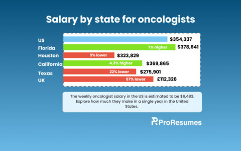 Infographic titled “Salary by state for oncologists” created by ProResumes.io. It compares annual oncologist salaries across regions: U.S. average $354,337, Florida $378,641 (7% higher), Houston $323,829 (9% lower), California $369,865 (4.3% higher), Texas $275,901 (22% lower), and United Kingdom £112,326 (57% lower). A note below states: “The weekly oncologist salary in the U.S. is estimated to be $6,483. Explore how much they make in a single year in the United States.