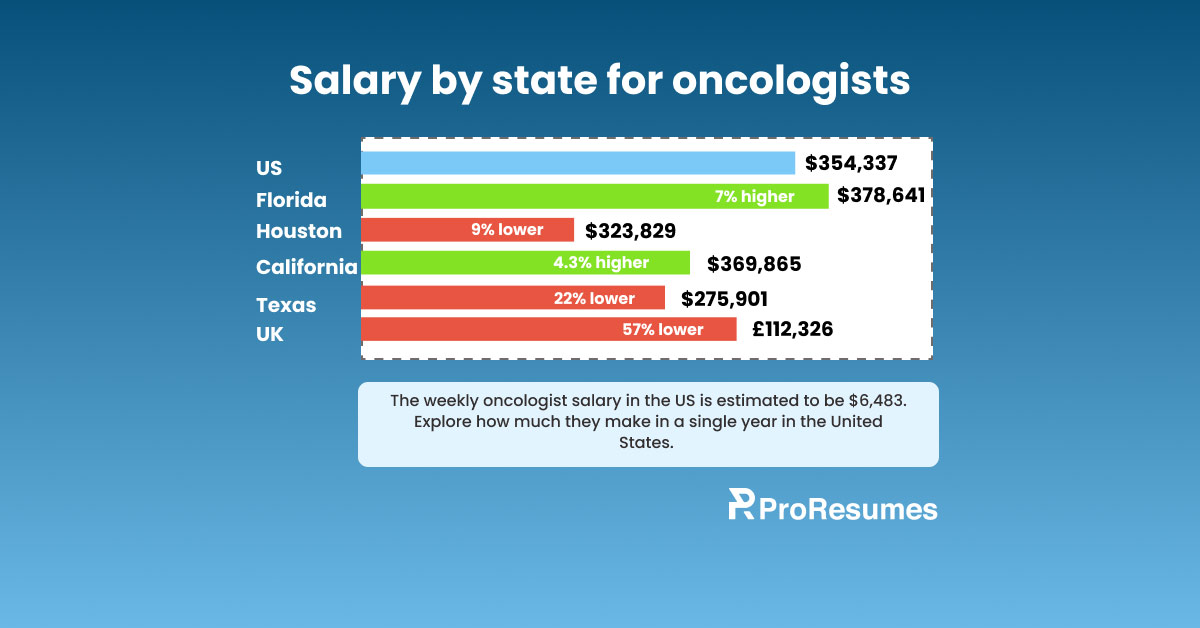 Infographic titled “Salary by state for oncologists” created by ProResumes.io. It compares annual oncologist salaries across regions: U.S. average $354,337, Florida $378,641 (7% higher), Houston $323,829 (9% lower), California $369,865 (4.3% higher), Texas $275,901 (22% lower), and United Kingdom £112,326 (57% lower). A note below states: “The weekly oncologist salary in the U.S. is estimated to be $6,483. Explore how much they make in a single year in the United States.