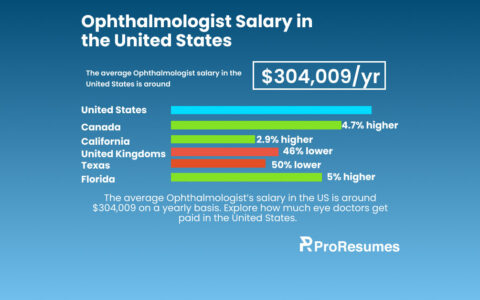Infographic showing the average Ophthalmologist salary in the United States, which is $304,009 per year. The comparison highlights salary differences across regions: Canada (4.7% higher), California (2.9% higher), United Kingdom (46% lower), Texas (50% lower), and Florida (5% higher). The graphic has a blue gradient background with bars in cyan, green, and red representing salary variations, and the ProResumes logo at the bottom.