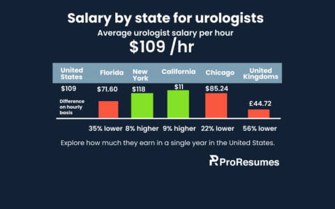 Infographic titled ‘Salary by state for urologists’ showing the average urologist salary per hour as $109/hr in the United States. Comparison by region: Florida $71.60 (35% lower), New York $118 (8% higher), California $119 (9% higher), Chicago $85.24 (22% lower), and United Kingdom £44.72 (56% lower). The chart highlights pay differences by location and includes the ProResumes logo at the bottom.
