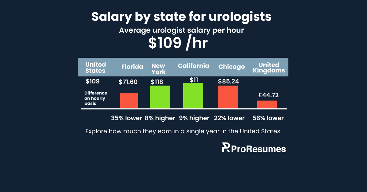 Infographic titled ‘Salary by state for urologists’ showing the average urologist salary per hour as $109/hr in the United States. Comparison by region: Florida $71.60 (35% lower), New York $118 (8% higher), California $119 (9% higher), Chicago $85.24 (22% lower), and United Kingdom £44.72 (56% lower). The chart highlights pay differences by location and includes the ProResumes logo at the bottom.