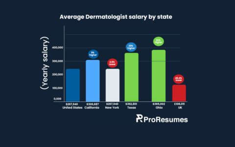 “Infographic titled ‘Average Dermatologist salary by state’ showing a bar graph of yearly salaries across regions. The United States average is $267,940. California $306,687 (9% higher), New York $267,940 (4.8% lower), Texas $362,801 (29% higher), Ohio $365,002 (30% higher), and the United Kingdom £106,011 (49.4% lower). The chart uses blue and green bars for higher salaries and red for lower ones, with the ProResumes logo displayed at the bottom.