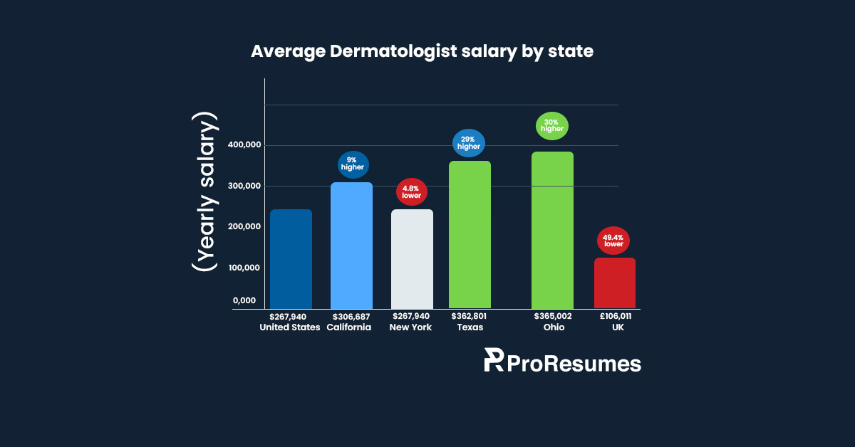 “Infographic titled ‘Average Dermatologist salary by state’ showing a bar graph of yearly salaries across regions. The United States average is $267,940. California $306,687 (9% higher), New York $267,940 (4.8% lower), Texas $362,801 (29% higher), Ohio $365,002 (30% higher), and the United Kingdom £106,011 (49.4% lower). The chart uses blue and green bars for higher salaries and red for lower ones, with the ProResumes logo displayed at the bottom.