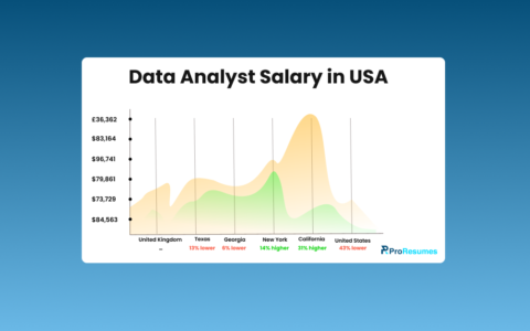 Infographic titled Data Analyst Salary in USA showing salary variations across regions with an area chart. Labels include United Kingdom, Texas (13% lower), Georgia (6% lower), New York (14% higher), California (31% higher), and United States (43% lower). Salary values on the y-axis range from $73,729 to $96,741, with £36,362 shown for the UK. Includes ProResumes.io branding.