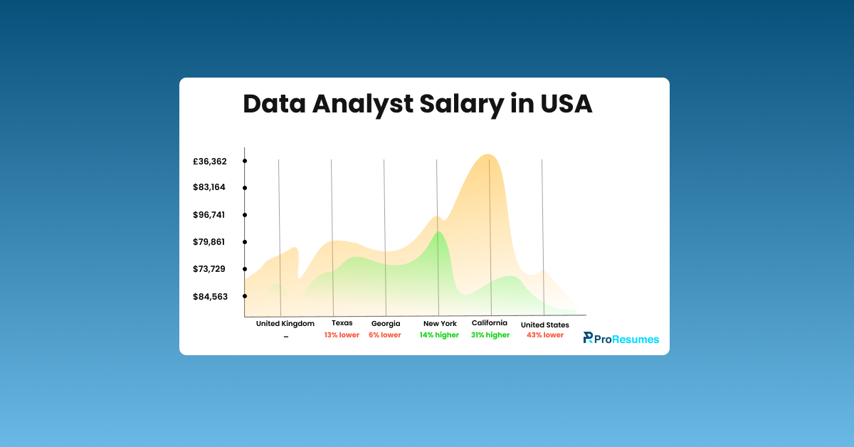 Infographic titled Data Analyst Salary in USA showing salary variations across regions with an area chart. Labels include United Kingdom, Texas (13% lower), Georgia (6% lower), New York (14% higher), California (31% higher), and United States (43% lower). Salary values on the y-axis range from $73,729 to $96,741, with £36,362 shown for the UK. Includes ProResumes.io branding.