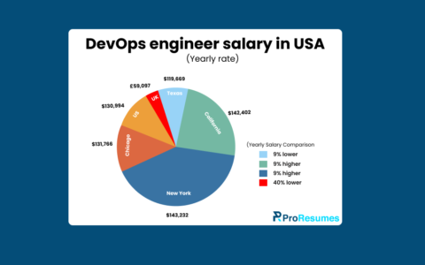 Devops engineer salary update per state and title.