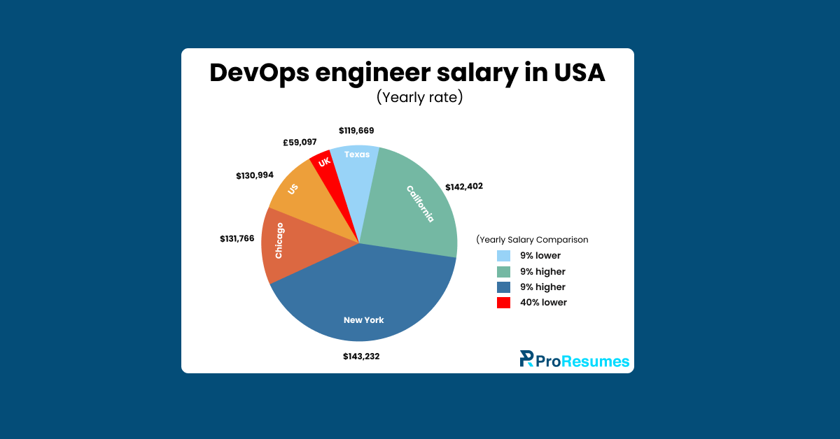Devops engineer salary update per state and title.