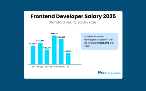 Bar chart showing Frontend Developer Salary 2025 by location: US $133,442, Chicago $133,362, Texas $122,138, New York $157,241, California $156,432, UK £52,775. A note states that senior frontend developers in the US earn around $211,465 per year. ProResumes.io branding included.