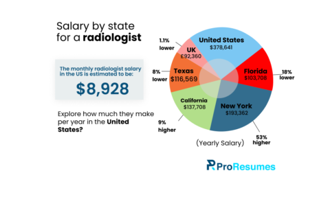 “Infographic titled ‘Salary by state for a radiologist’ comparing yearly and monthly earnings. The average monthly radiologist salary in the U.S. is shown as $8,928. A pie chart displays annual salaries by region: United States $378,641, Florida $103,708 (18% lower), New York $193,362 (53% higher), California $137,708 (9% higher), Texas $116,569 (8% lower), and the United Kingdom £92,360 (1.1% lower). The image includes the ProResumes logo at the bottom.