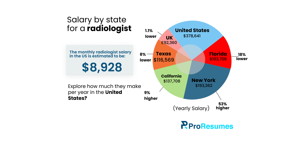 “Infographic titled ‘Salary by state for a radiologist’ comparing yearly and monthly earnings. The average monthly radiologist salary in the U.S. is shown as $8,928. A pie chart displays annual salaries by region: United States $378,641, Florida $103,708 (18% lower), New York $193,362 (53% higher), California $137,708 (9% higher), Texas $116,569 (8% lower), and the United Kingdom £92,360 (1.1% lower). The image includes the ProResumes logo at the bottom.