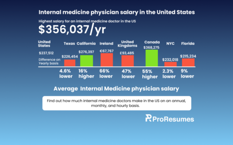 Comparison chart showing internal medicine physician salaries across regions. The highest salary for an internal medicine doctor in the U.S. is $356,037 per year. The average salary in the United States is $237,512, with variations by location — Texas ($226,454), California ($276,397), Ireland (€67,767), United Kingdom (£93,485), Canada ($368,275), New York City ($232,018), and Florida ($215,234). The chart also notes percentage differences, such as California being 16% higher and Canada 55% higher than the U.S. average.