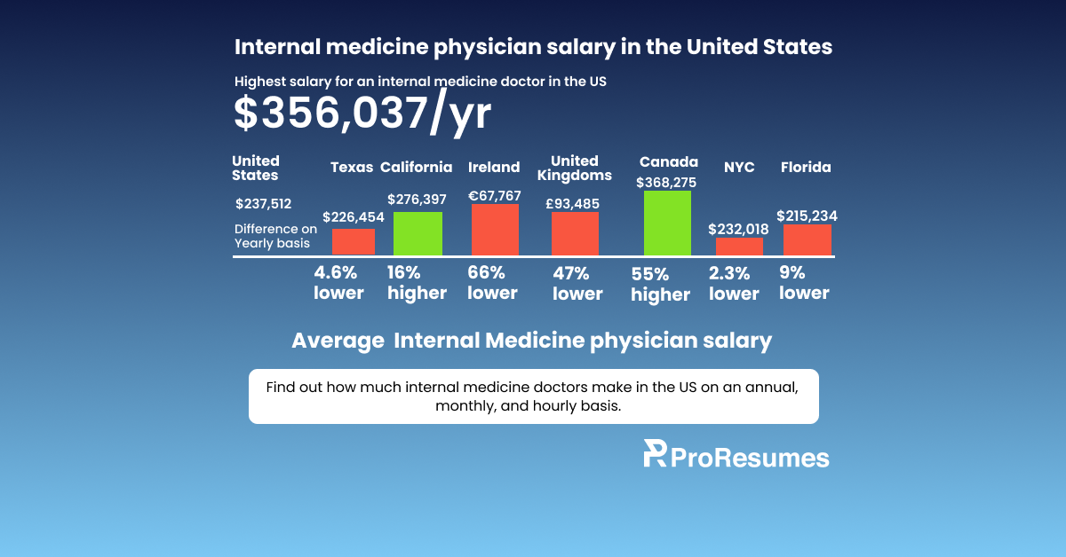 Comparison chart showing internal medicine physician salaries across regions. The highest salary for an internal medicine doctor in the U.S. is $356,037 per year. The average salary in the United States is $237,512, with variations by location — Texas ($226,454), California ($276,397), Ireland (€67,767), United Kingdom (£93,485), Canada ($368,275), New York City ($232,018), and Florida ($215,234). The chart also notes percentage differences, such as California being 16% higher and Canada 55% higher than the U.S. average.
