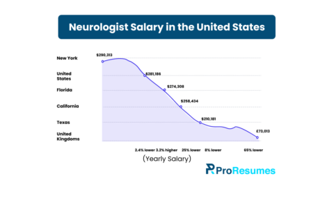 Infographic titled “Neurologist Salary in the United States” showing yearly salary comparisons: New York $290,313; United States average $281,186 (2.4% lower); Florida $274,308 (3.2% higher); California $258,434 (25% lower); Texas $210,181 (8% lower); United Kingdom £73,013 (65% lower). A blue line graph illustrates the salary trend, with ProResumes.io branding.