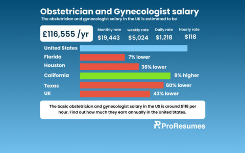 Infographic titled “Obstetrician and Gynecologist salary” created by ProResumes.io. It compares OB-GYN salaries across regions: United States (base hourly rate $118), Florida (7% lower), Houston (36% lower), California (8% higher), Texas (60% lower), and United Kingdom (£116,555/year; 43% lower). The chart also breaks down estimated pay as $19,443 monthly, $5,024 weekly, and $1,218 daily. A note below highlights that the average obstetrician and gynecologist salary in the U.S. is around $118 per hour, encouraging readers to explore annual earnings.