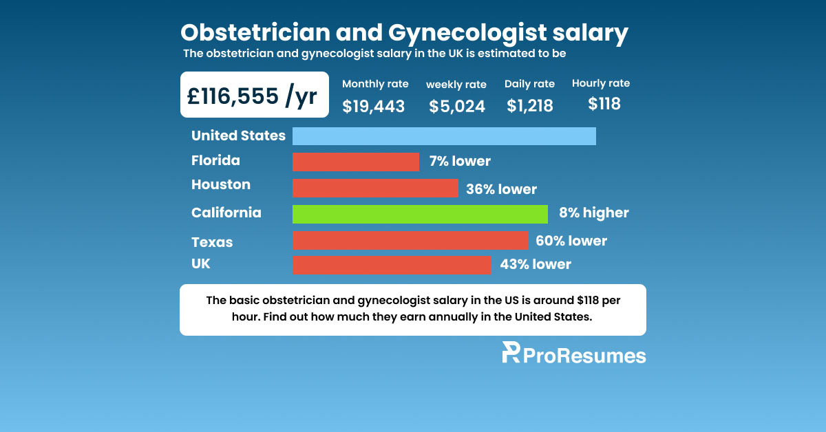 Gynecologist salary in the US - ProResumes