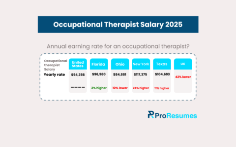 Infographic titled “Occupational Therapist Salary 2025” showing yearly earnings across regions: United States $94,356; Florida $96,980 (3% higher); Ohio $84,881 (10% lower); New York $117,375 (24% higher); Texas $104,693 (11% higher); UK salary shown as 42% lower. Includes ProResumes.io branding.