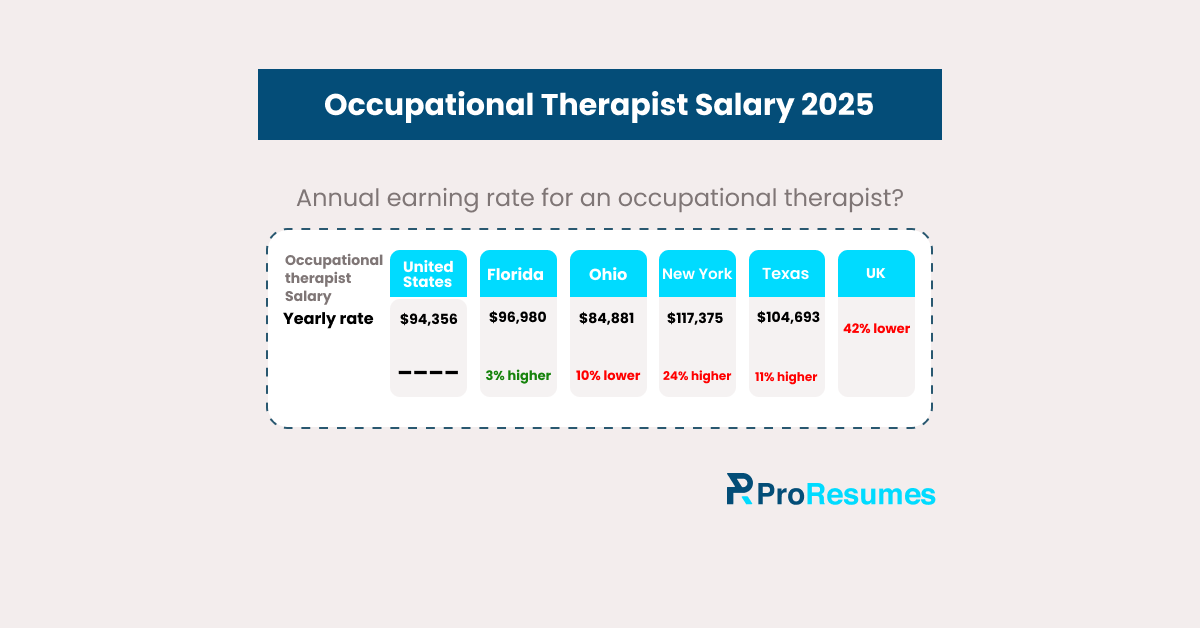 Infographic titled “Occupational Therapist Salary 2025” showing yearly earnings across regions: United States $94,356; Florida $96,980 (3% higher); Ohio $84,881 (10% lower); New York $117,375 (24% higher); Texas $104,693 (11% higher); UK salary shown as 42% lower. Includes ProResumes.io branding.