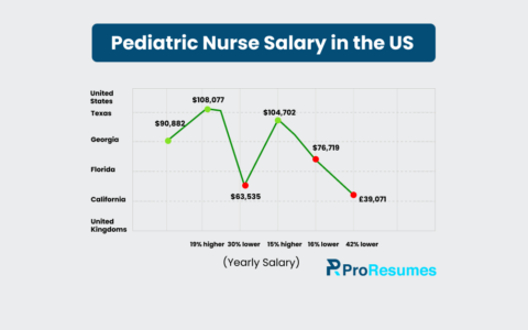 Infographic titled “Pediatric Nurse Salary in the US” showing yearly salary comparisons across states. Georgia: $90,882; Texas: $108,077 (19% higher); Florida: $63,535 (30% lower); California: $104,702 (15% higher); United States average: $76,719 (16% lower); United Kingdom: £39,071 (42% lower). Includes a green and red line graph with ProResumes.io branding.