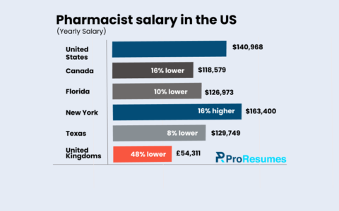 Infographic titled “Pharmacist Salary in the US” showing yearly salary comparisons. United States: $140,968; Canada: $118,579 (16% lower); Florida: $126,973 (10% lower); New York: $163,400 (16% higher); Texas: $129,749 (8% lower); United Kingdom: £54,311 (48% lower). Horizontal bar chart with ProResumes.io branding.