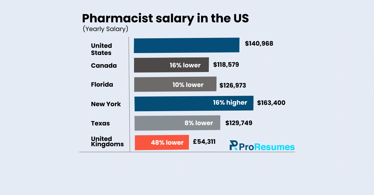 Infographic titled “Pharmacist Salary in the US” showing yearly salary comparisons. United States: $140,968; Canada: $118,579 (16% lower); Florida: $126,973 (10% lower); New York: $163,400 (16% higher); Texas: $129,749 (8% lower); United Kingdom: £54,311 (48% lower). Horizontal bar chart with ProResumes.io branding.