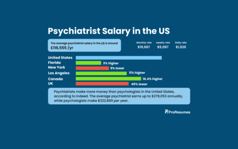 Infographic titled “Psychiatrist Salary in the US” showing the average yearly salary of £116,555, with monthly rate $19,687, weekly rate $5,087, and daily rate $1,626. Salary comparisons include: Florida (3% higher), New York (9% lower), Los Angeles (11% higher), Canada (16.4% higher), and the UK (45% lower). A note states that psychiatrists in the US earn up to $278,053 annually compared to psychologists at $222,889. Includes ProResumes.io branding.