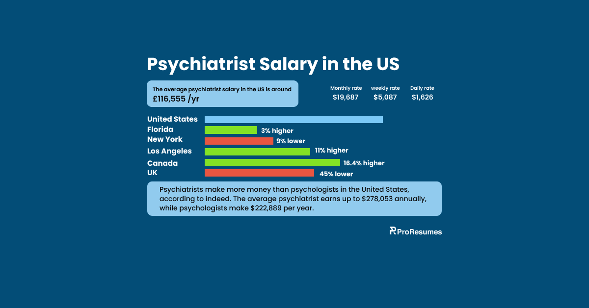 Infographic titled “Psychiatrist Salary in the US” showing the average yearly salary of £116,555, with monthly rate $19,687, weekly rate $5,087, and daily rate $1,626. Salary comparisons include: Florida (3% higher), New York (9% lower), Los Angeles (11% higher), Canada (16.4% higher), and the UK (45% lower). A note states that psychiatrists in the US earn up to $278,053 annually compared to psychologists at $222,889. Includes ProResumes.io branding.